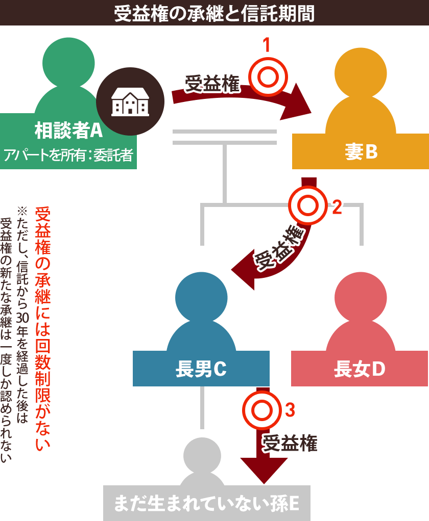 受益権の承継と信託期間